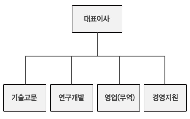 Spectrum7 조직도